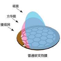 国产 50-400目进口镍网普通碳支持膜